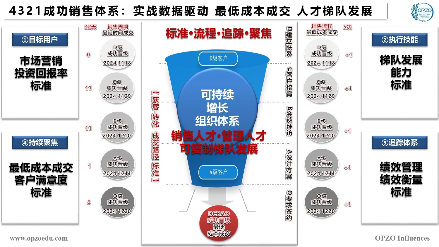 4321成功销售体系 实战数据驱动 最低成本成交 人才梯队发展.jpg